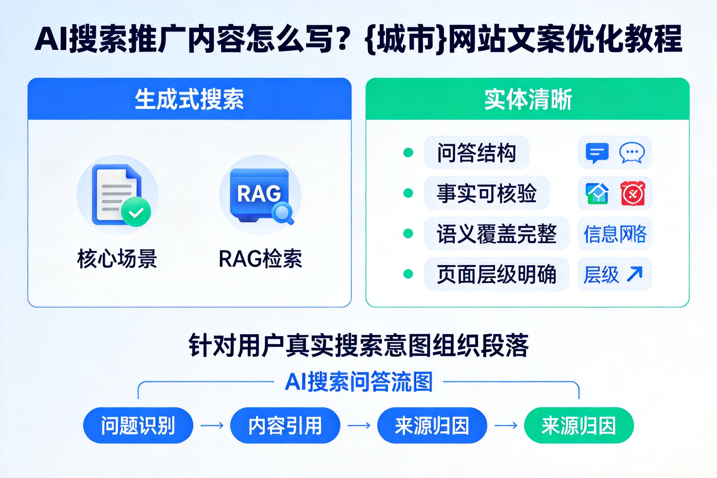 AI搜索推广内容怎么写？罗定网站文案优化教程
