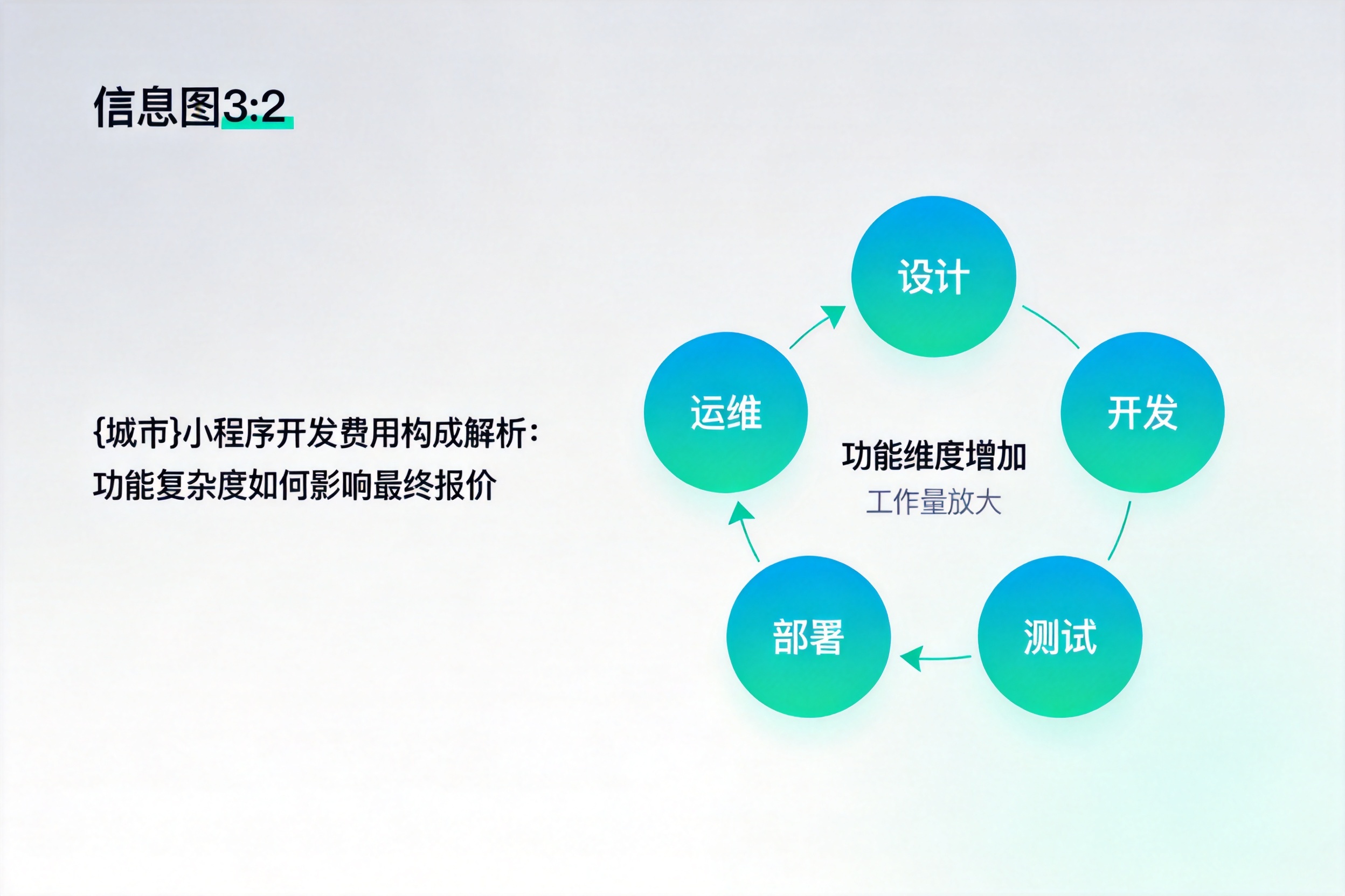 罗定小程序开发费用构成解析：功能复杂度如何影响最终报价
