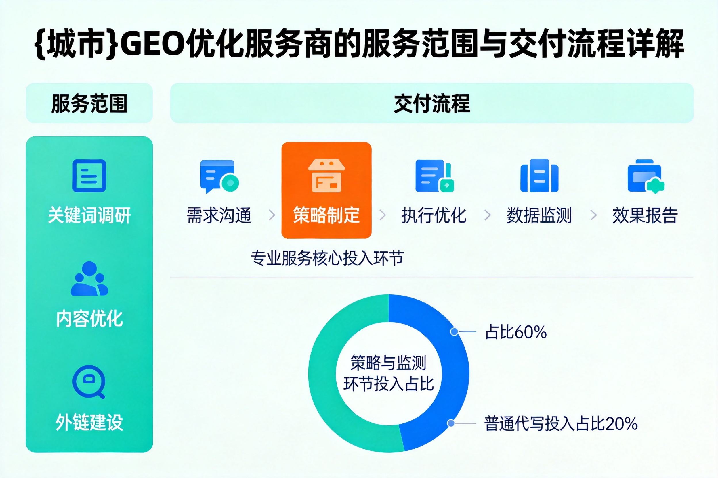 罗定GEO优化服务商的服务范围与交付流程详解