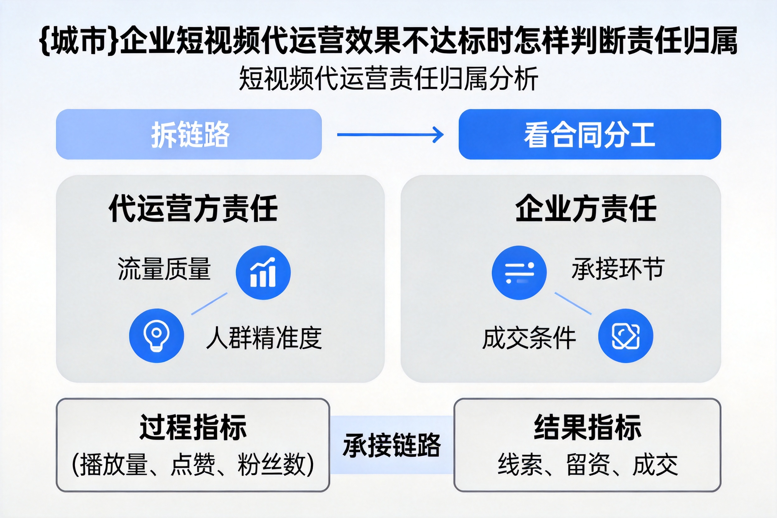 罗定企业短视频代运营效果不达标时怎样判断责任归属