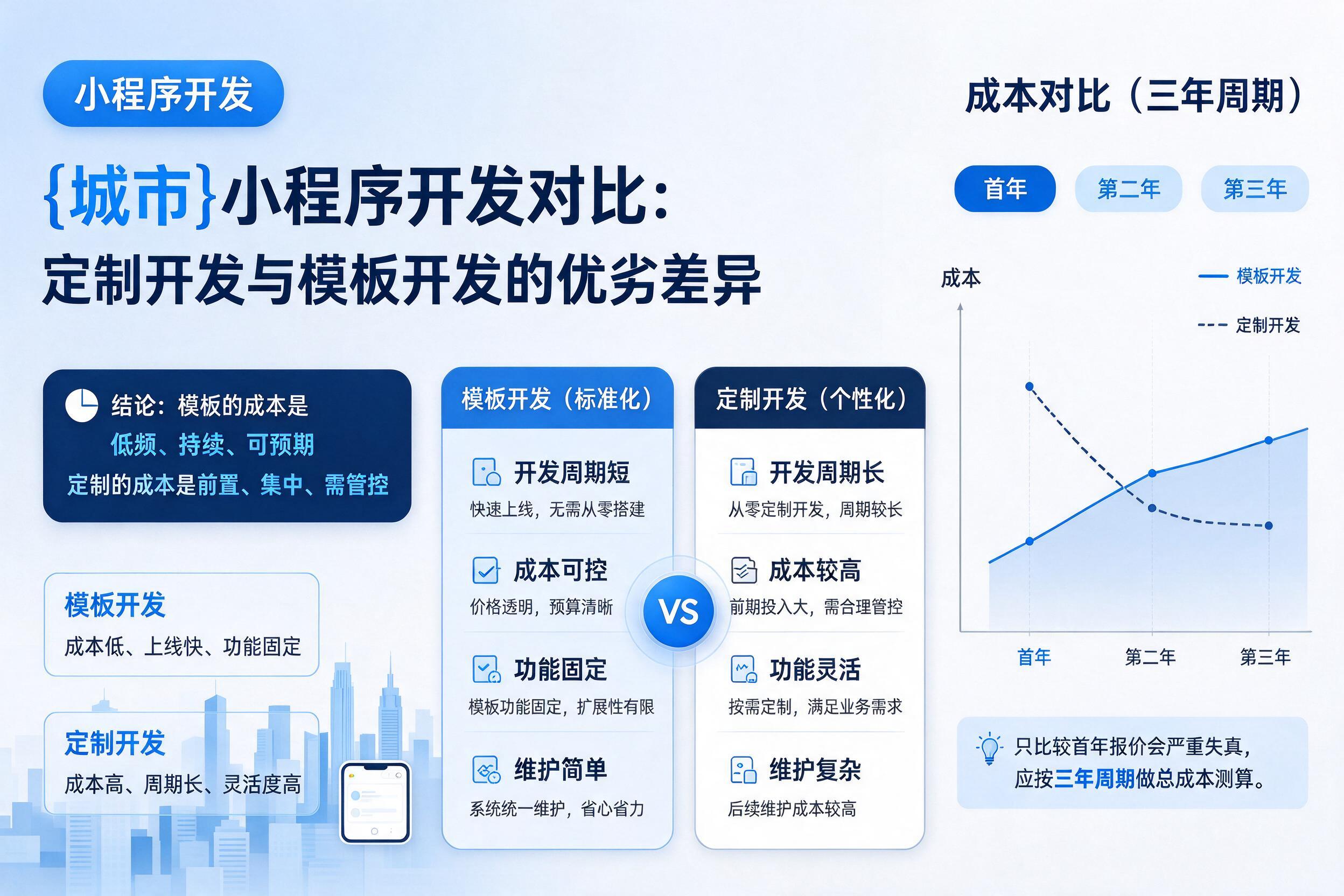 罗定小程序开发对比：定制开发与模板开发的优劣差异