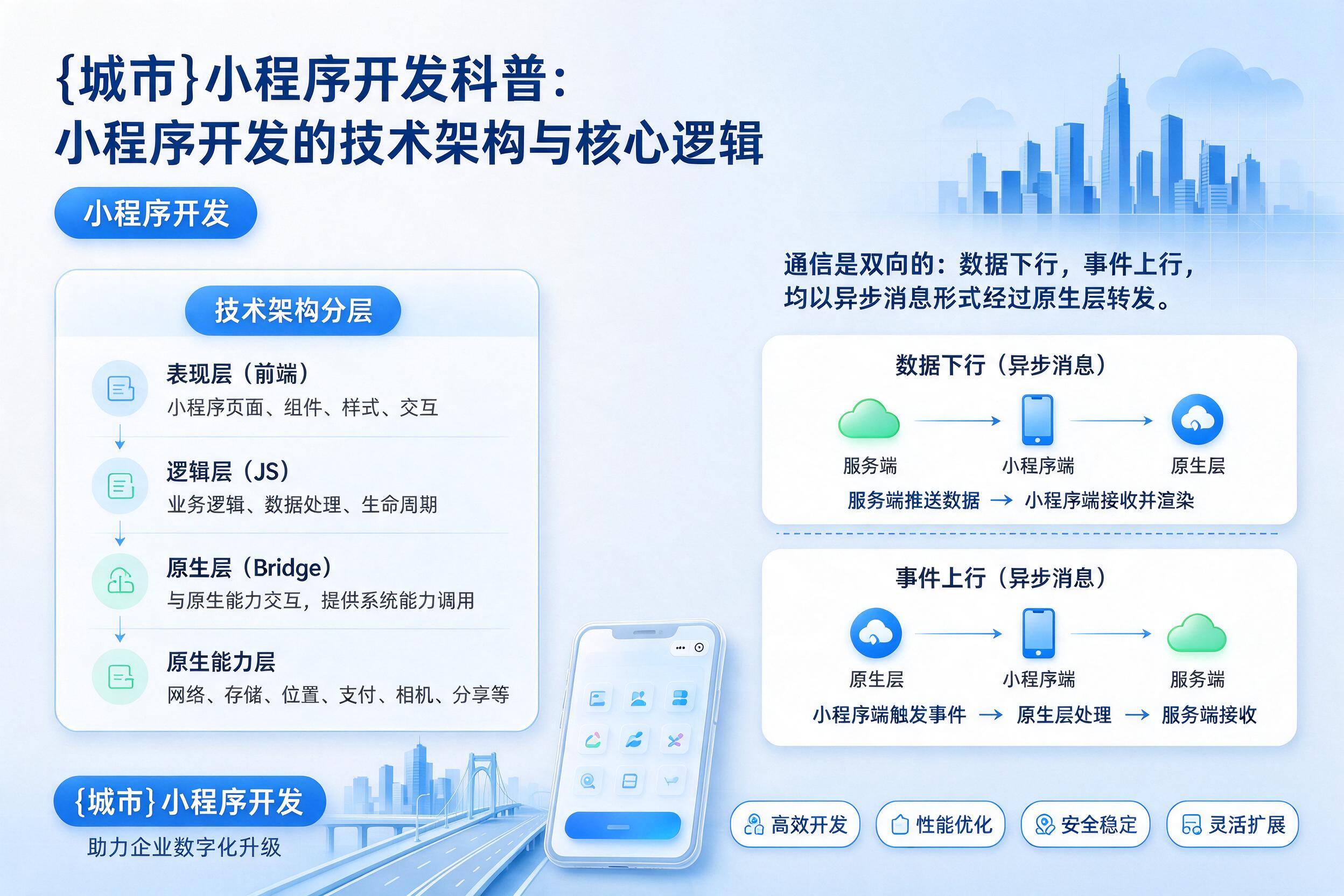 罗定小程序开发科普:小程序开发的技术架构与核心逻辑